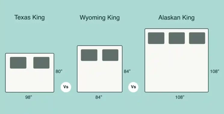 illustration of Wyoming king vs Alaskan king vs Texas king mattress illustration